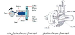 پمپ آب چیست؟
