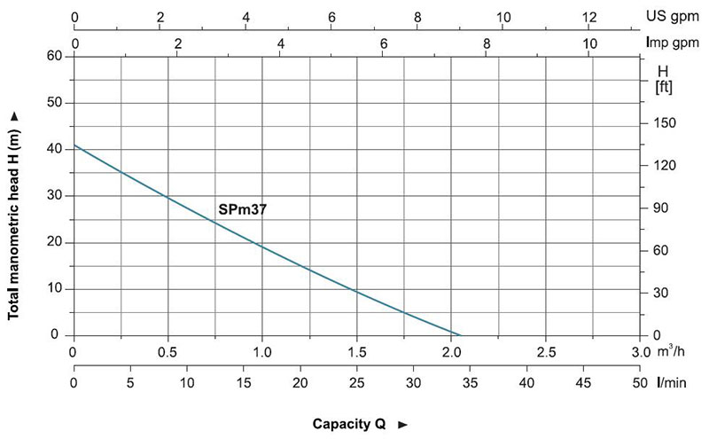 Leo Pump Peripheral Submersible Curve SPm